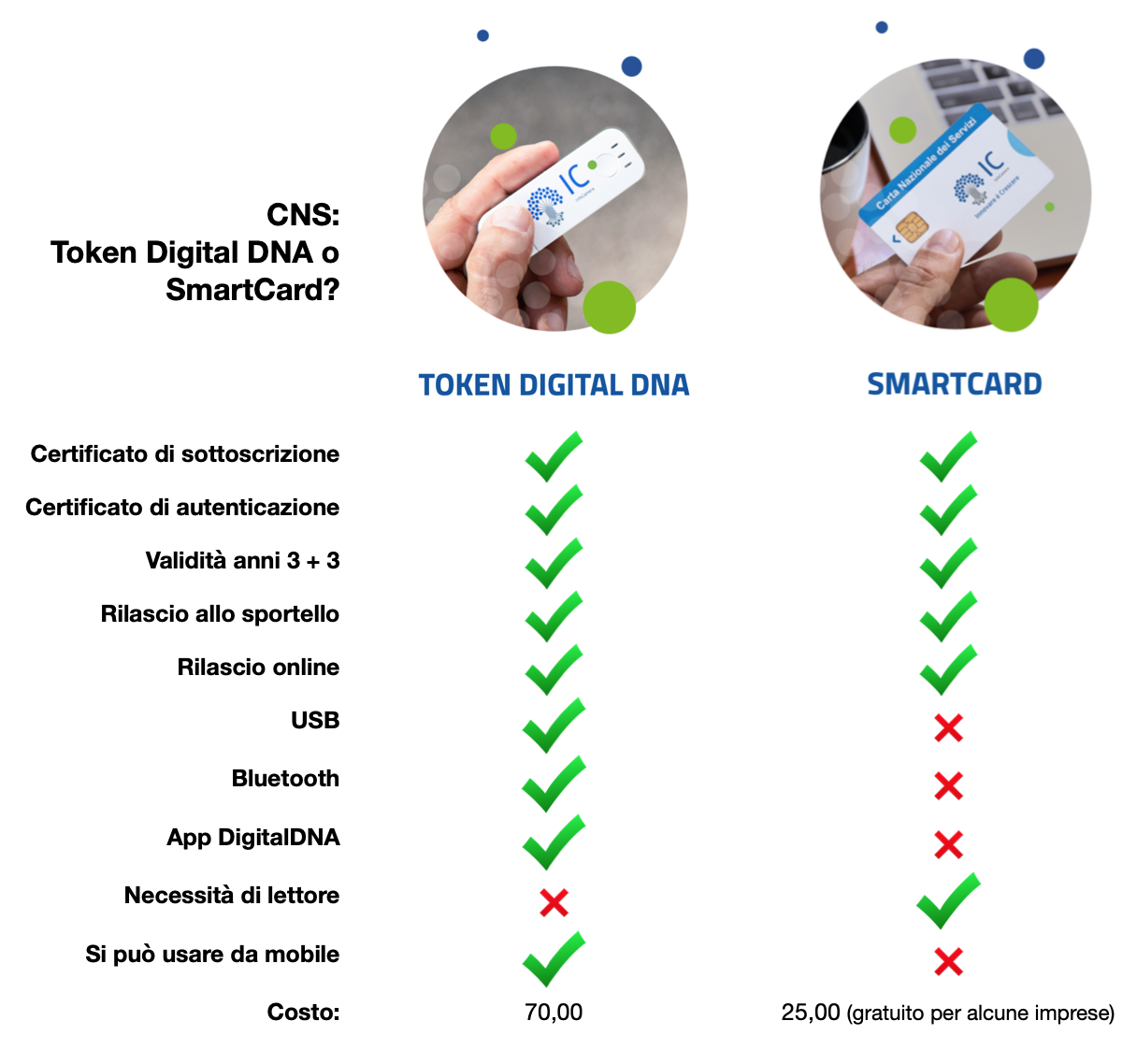 Carta nazionale dei servizi CNS Token DDNA e smartcard a confronto