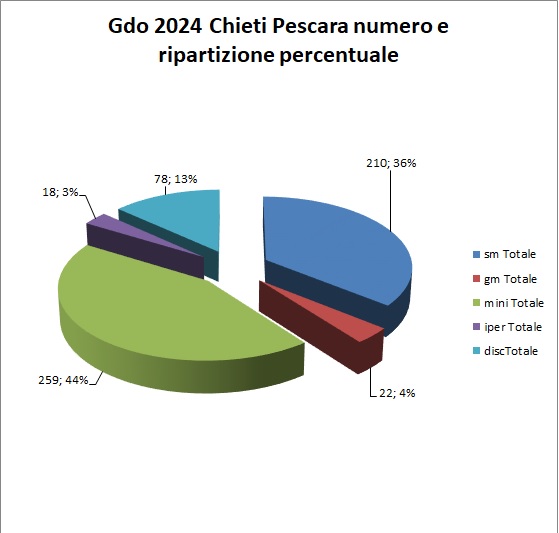 grafico gdo 2023